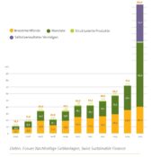 Nachhaltige Investmentfonds, Mandate und strukturierte Produkte in der Schweiz in Milliarden CHF. Quelle: FNG/SSF