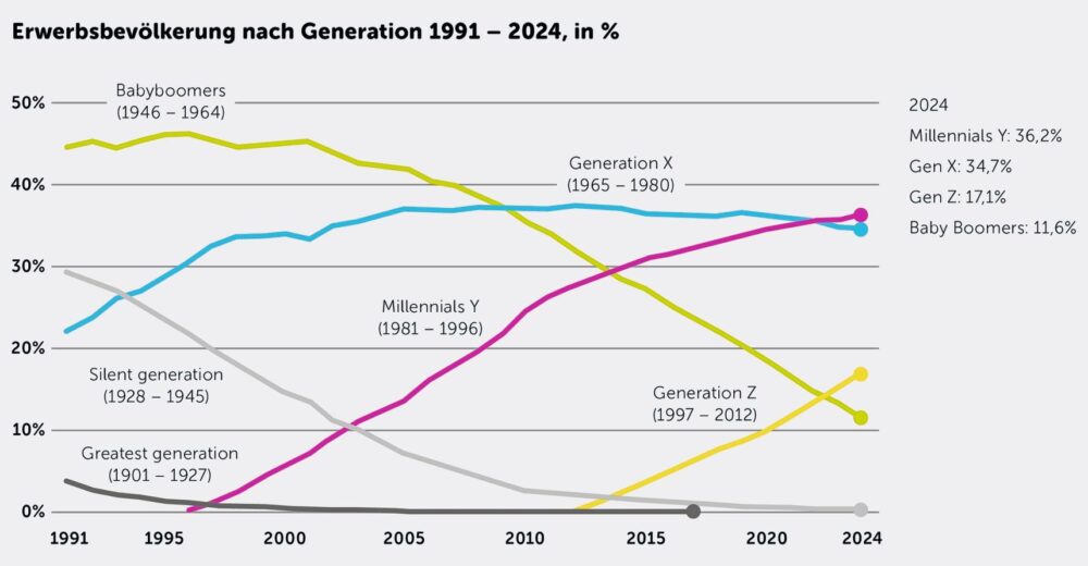Abbildung: Generationen auf dem Schweizer Arbeitsmarkt. © BFS 2025