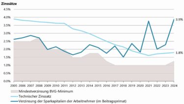 Recent years have seen higher interest rates on retirement assets on average. © Complementa