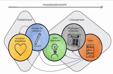 Design-Thinking-Prozess (nach Peter, 2023). © eigene Darstellung