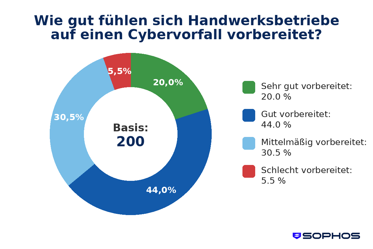 Infografik zur Vorbereitung von Handwerksbetrieben auf Cybervorfälle