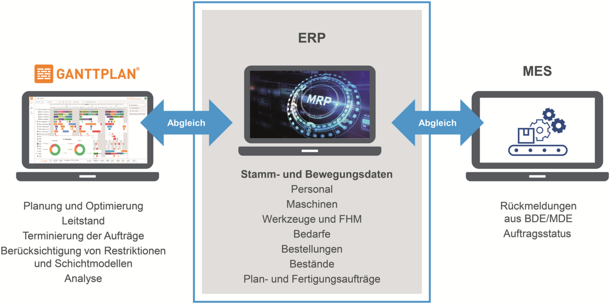 Intégration idéale d'un système APS tel que Ganttplan dans l'informatique centrale de production