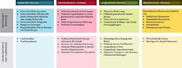 CAGE framework at country level (translated from Ghemawat, 2018, p. 41) © Own illustration