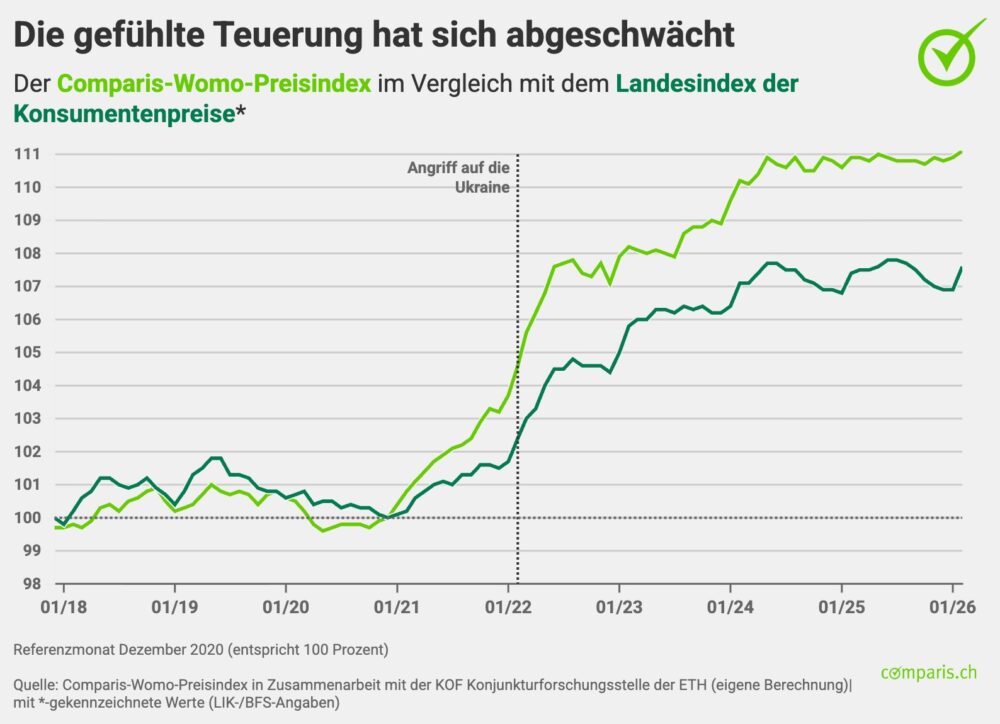 Der Womo-Preisindex zeigt abgeschwächte Teuerung. Quelle: zvg