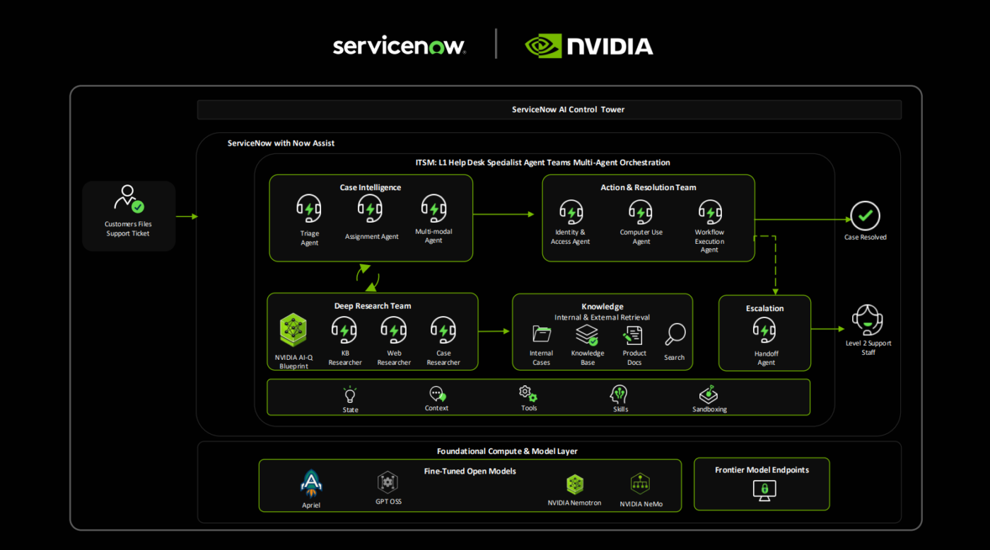 Le diagramme illustre comment la plate-forme ServiceNow AI et le Blueprint AI-Q de NVIDIA orchestrent des spécialistes autonomes de l'IA pour le service d'assistance L1 afin de traiter les tickets d'assistance de manière indépendante et de contrôler les flux de travail, comme présenté à la GTC 2026. (Source : zvg)