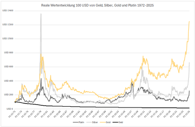 L'or, l'argent et le platine en hausse de valeur depuis 1972. Source : zvg