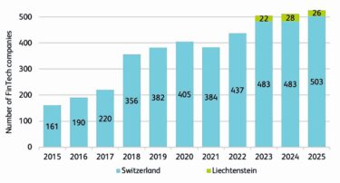 Figure 1 : Vue d'ensemble du secteur FinTech suisse et liechtensteinois. Fin 2025, on comptait au total 529 entreprises FinTech en Suisse et au Liechtenstein. Par rapport à l'année précédente, cela correspond à une croissance de quatre pour cent. © HSLU