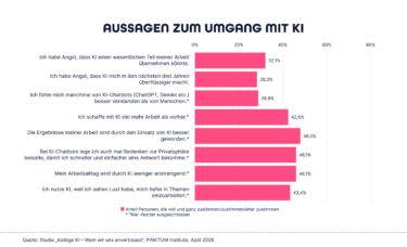 Viele fühlen sich von KI-Chatbots besser verstanden. Quelle: zvg