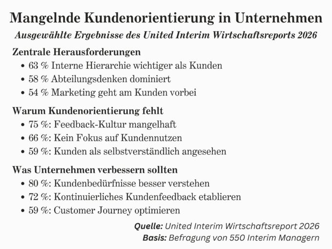 63 percent: Companies set the wrong customer priorities. Source: zvg