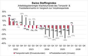 Feststellenmarkt bis Q1 2026 stark rückläufig. Quelle: zvg