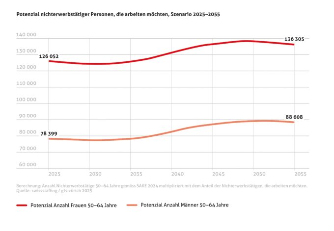 Frauen 50plus: grosses ungenutztes Potenzial am Arbeitsmarkt. Quelle: zvg
