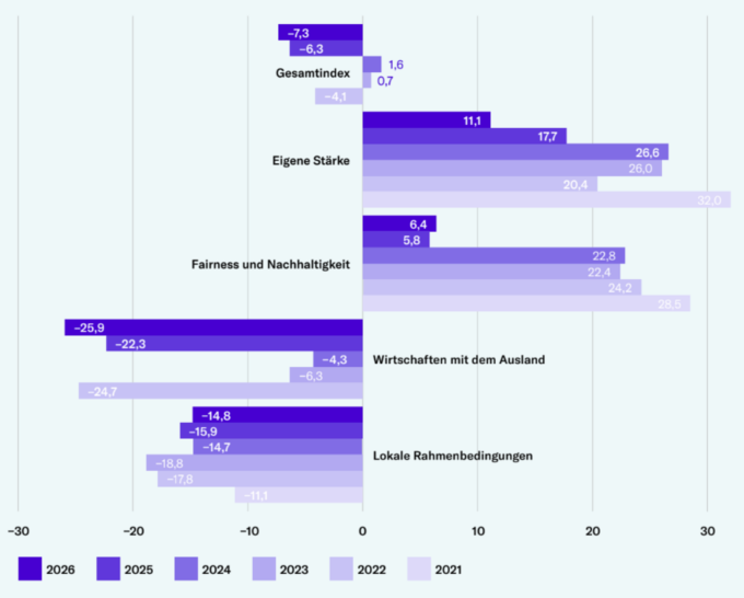 Il Barometro PMI 2026 mostra prospettive pessimistiche. Fonte: zvg