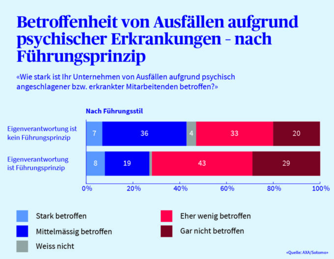 Eigenverantwortung reduziert psychisch bedingte Fehlzeiten in KMU. Quelle: zvg