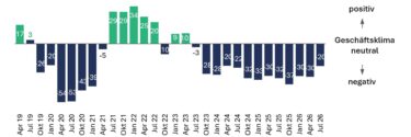 Business climate among MEM SMEs reaches its highest level since 2024. Source: zvg
