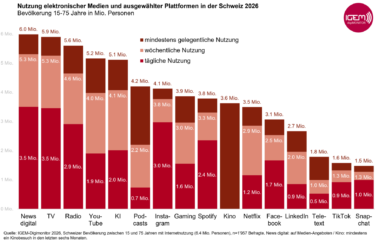 Utilisation des médias en Suisse en 2026 : l'intelligence artificielle a le vent en poupe. Source : zvg
