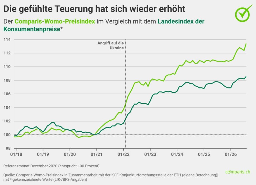 Womo-Index steigt dreimal stärker als Teuerung. Quelle: zvg