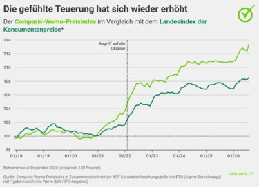 L'indice Womo augmente trois fois plus vite que l'inflation. Source : zvg
