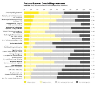 Semi-automation dominates business processes in online retail. Source: zvg