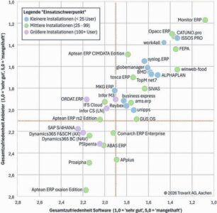 Comparaison des systèmes ERP : la satisfaction globale des utilisateurs reste à un bon niveau. © Trovarit / ERP dans la pratique 2026/2027
