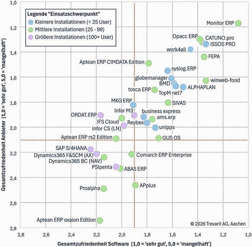 ERP Systems Compared: Overall user satisfaction remains at a good level. © Trovarit / ERP in Practice 2026/2027