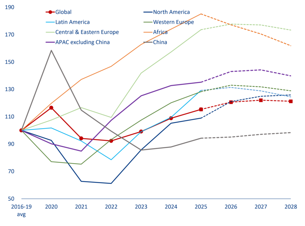 Corporate bankruptcies continue to rise worldwide. Source: zvg