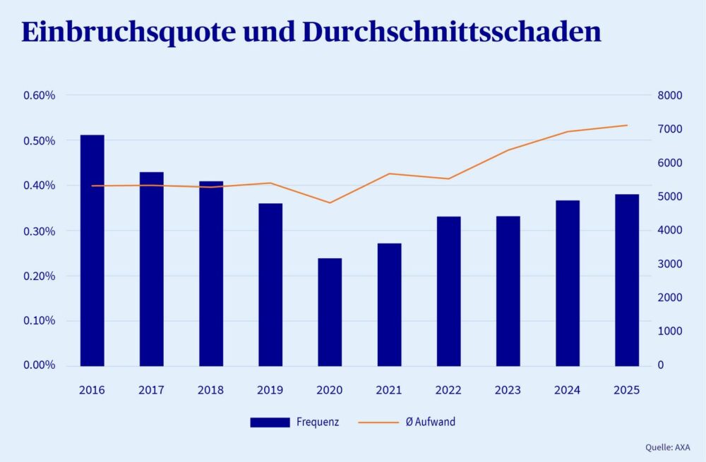 Einbrüche verursachen immer höhere Einzelschäden. Quelle: zvg