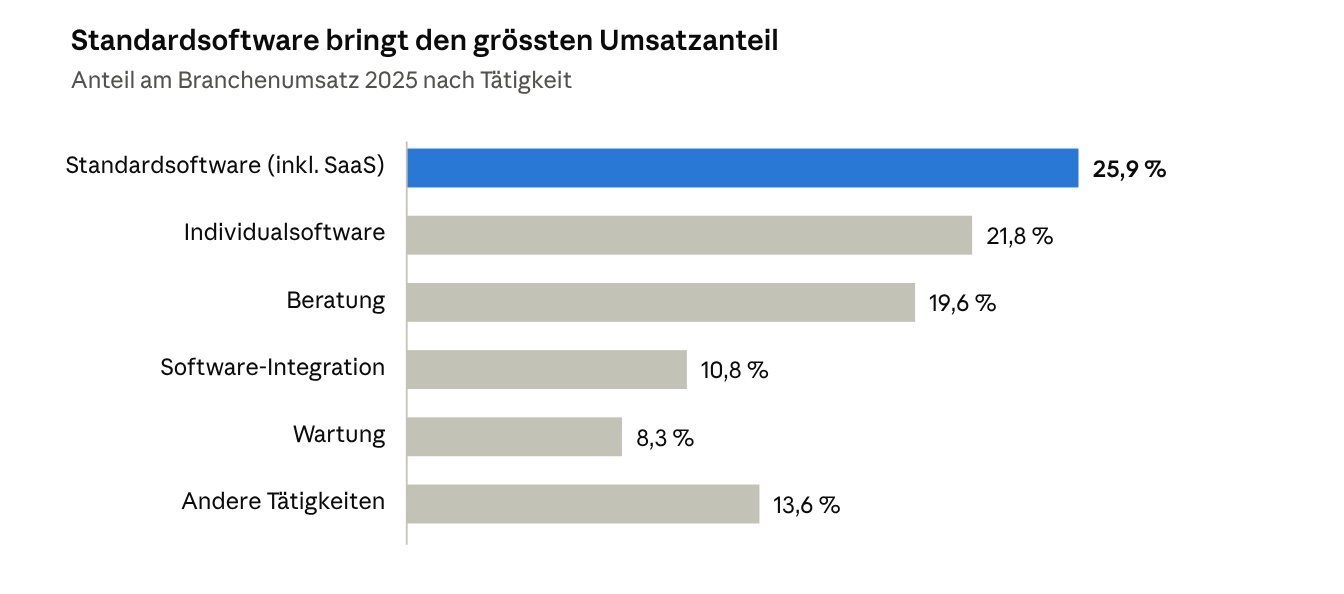Standardsoftware inklusive SaaS macht gut ein Viertel des Branchenumsatzes aus. Quelle: SSIS 2026