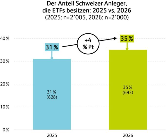 Immer mehr Schweizer besitzen ETFs. Quelle: zvg