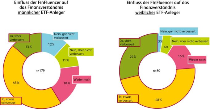 Finfluencer stärken das Finanzwissen von Frauen. Quelle: zvg