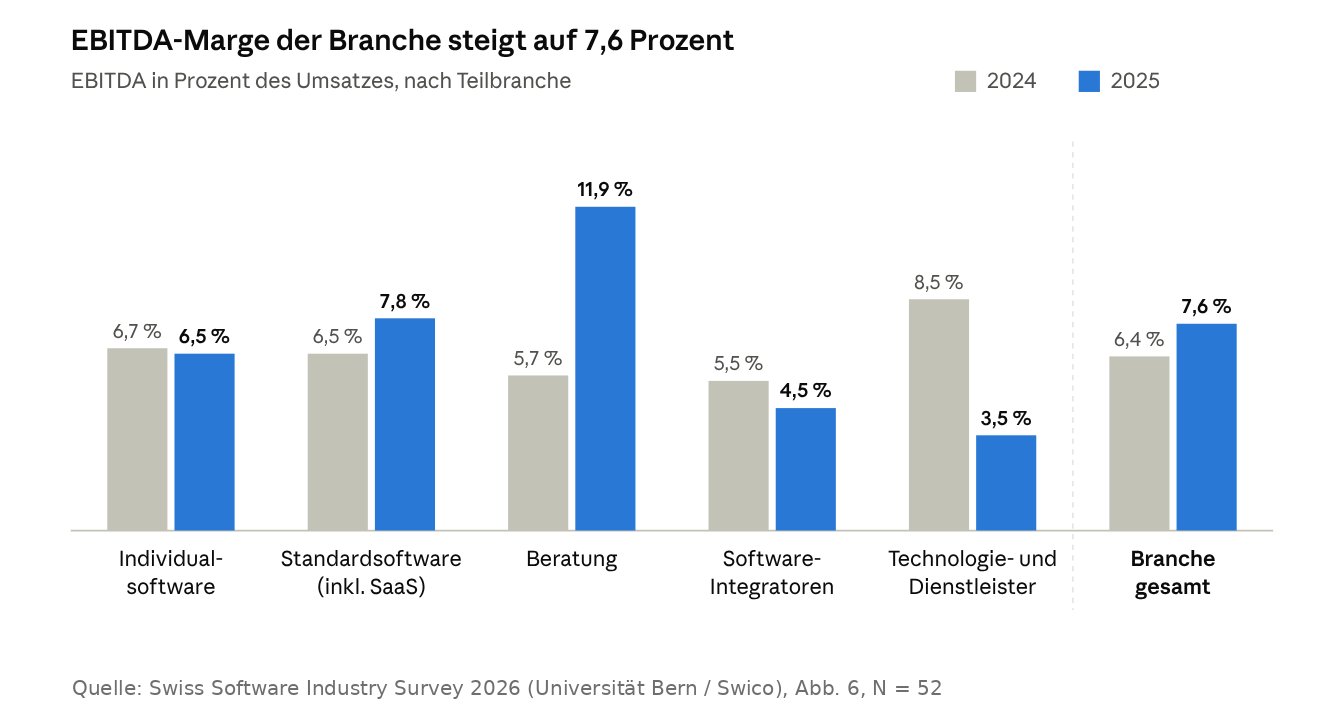 Beratung erreicht 2025 eine EBITDA-Marge von 11,9 Prozent. Quelle: SSIS 2026