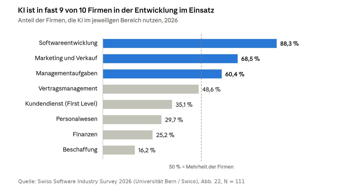 88,3 Prozent der Firmen nutzen KI in der Softwareentwicklung. Quelle: SSIS 2026
