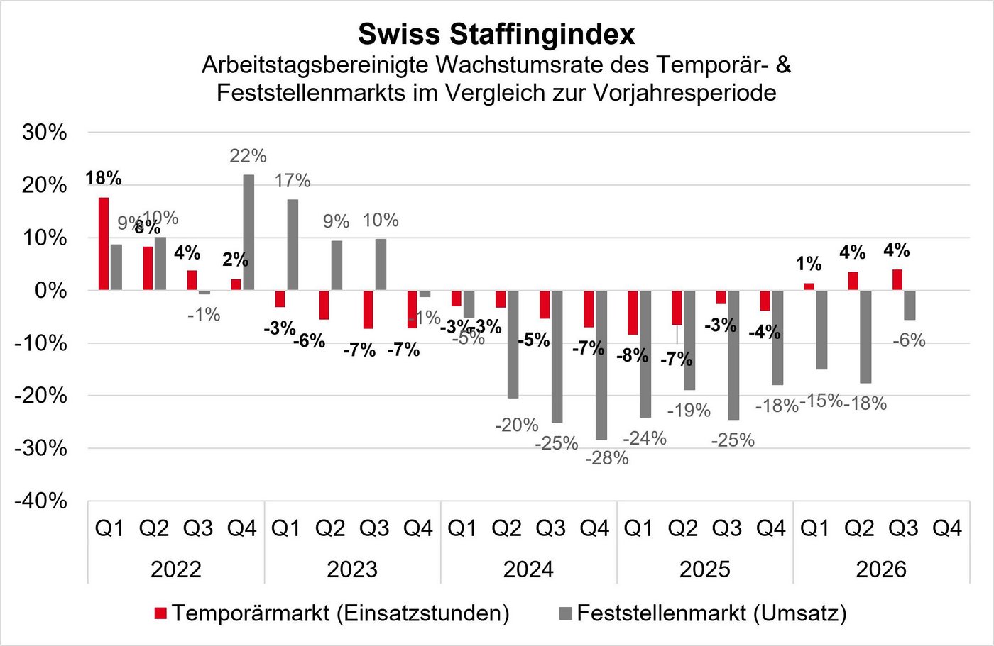 Wachstumsraten von Temporär- und Feststellenmarkt gegenüber der Vorjahresperiode von 2022 bis Q3 2026 (Grafik). Quelle: swissstaffing, Q3/2026